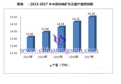 2013-2017年中国钨精矿折合量产量预测图